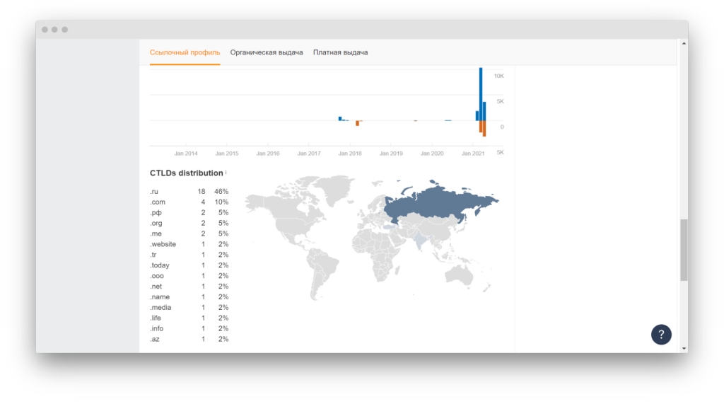 Блок CTLDs distribution