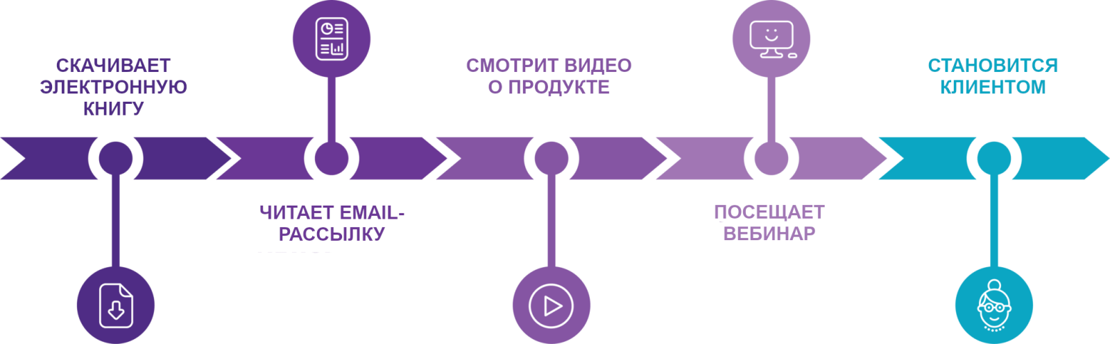 Модель multi-touch атрибуции