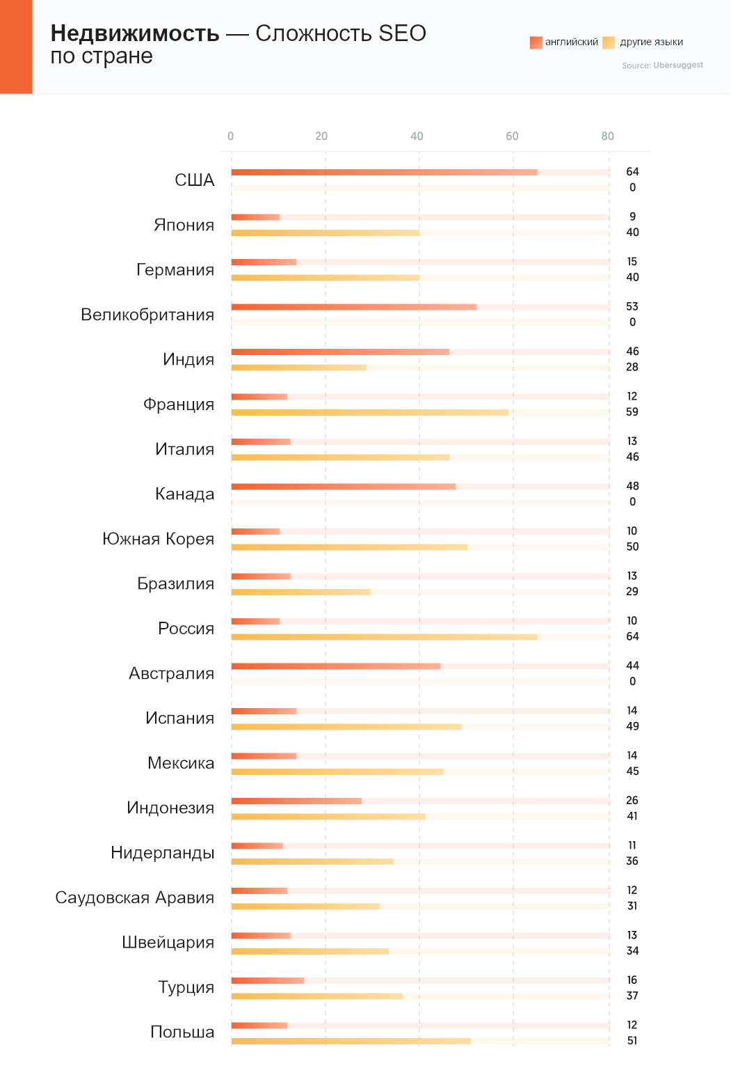 В каких странах проще делать SEO. Исследование