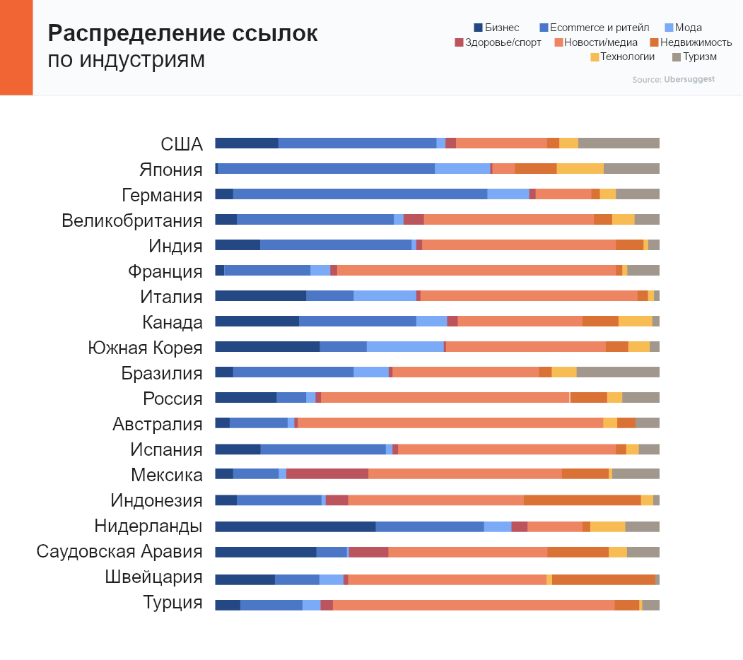 Распределение ссылок по индустриям