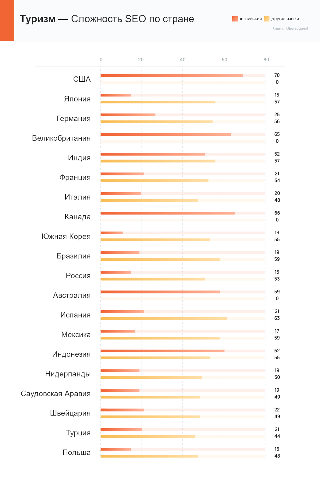 В каких странах проще делать SEO. Исследование