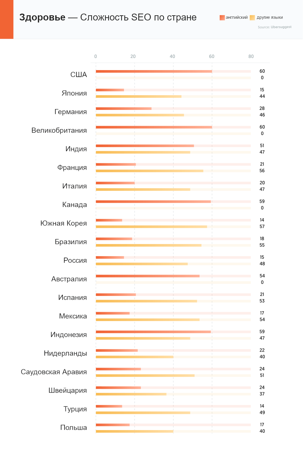 В каких странах проще делать SEO. Исследование