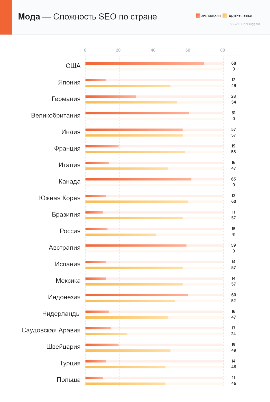 В каких странах проще делать SEO. Исследование