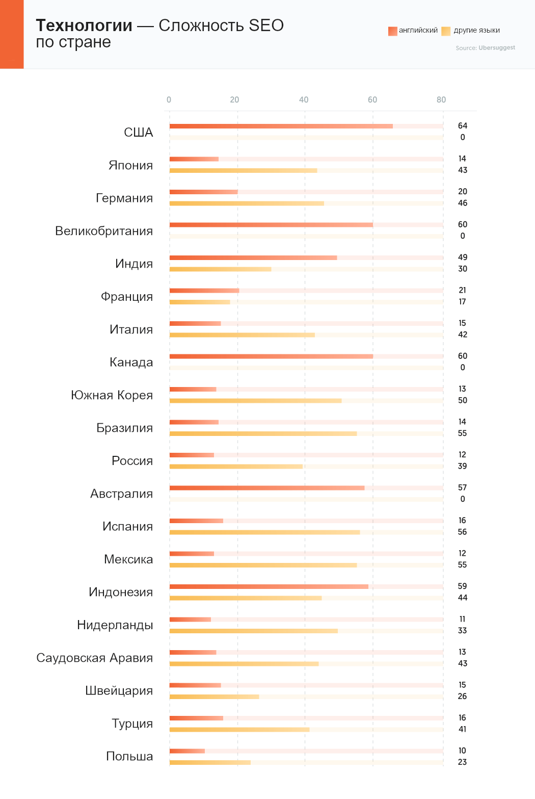 В каких странах проще делать SEO. Исследование