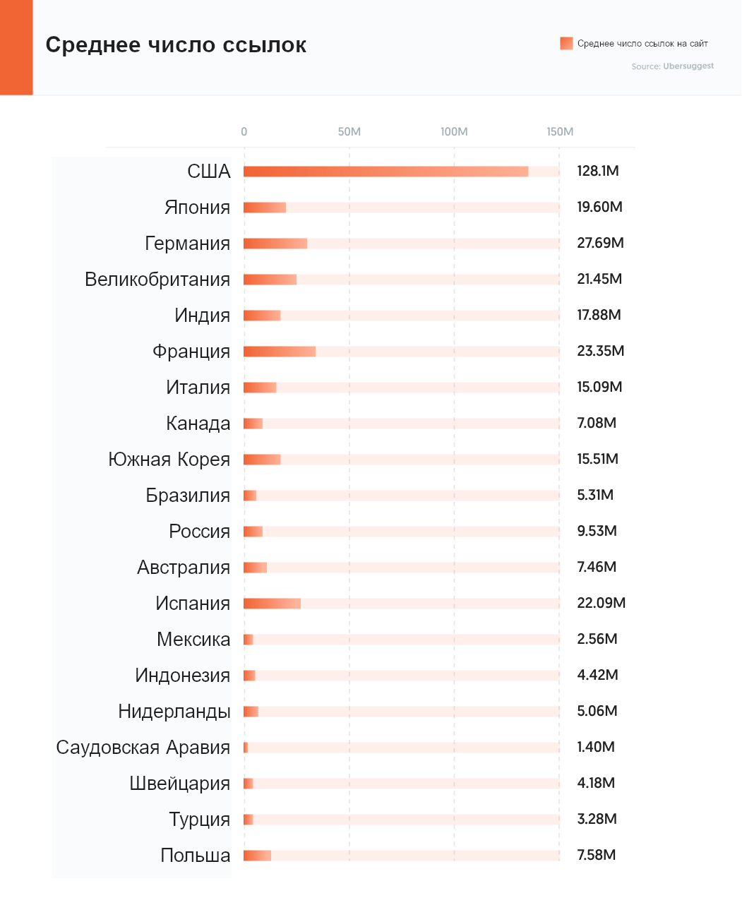 Среднее число ссылок