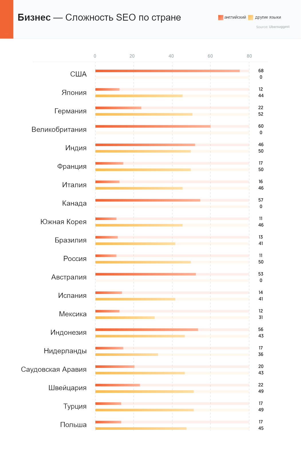 В каких странах проще делать SEO. Исследование