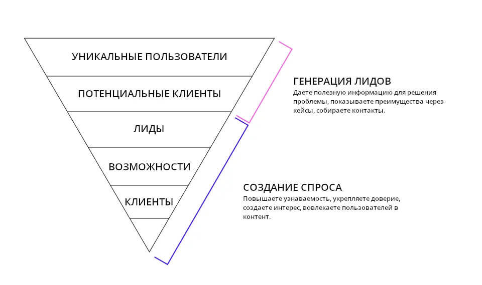 Лидогенерация и создание спроса: в чем разница
