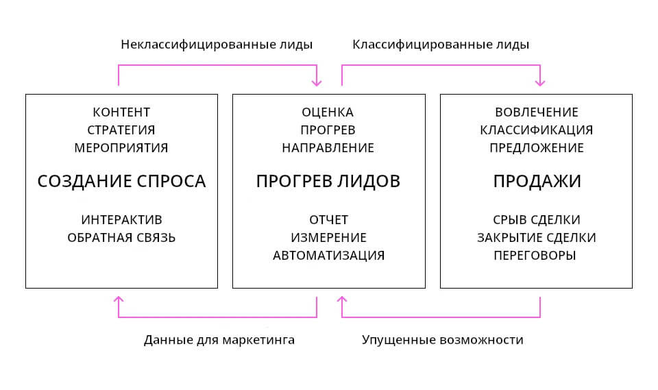 Согласование маркетинга и продаж