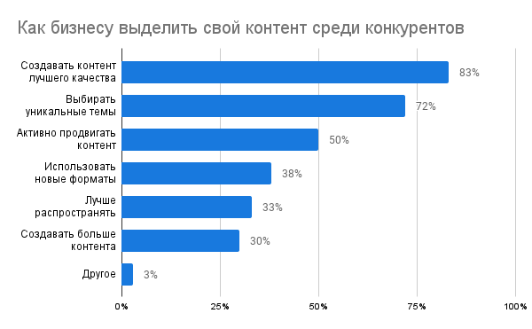 Как бизнесу выделить свой контент среди конкурентов