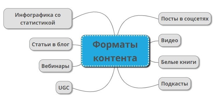 Формирование контент-плана