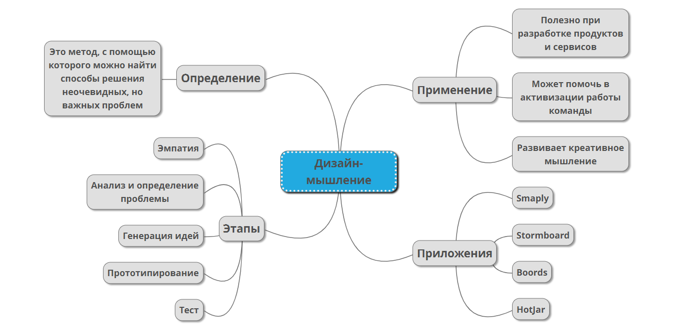 Что такое майнд мэп и как этот инструмент использовать в контент-маркетинге