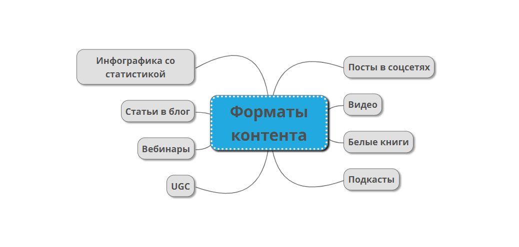 Формирование контент-плана