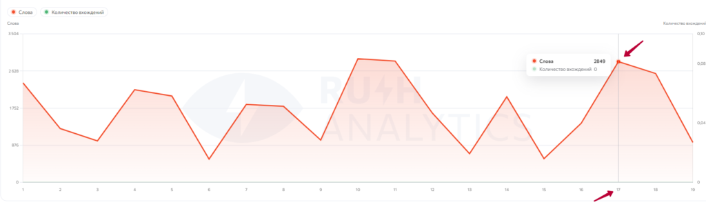 Текстовый анализатор от Rush Analytics — обзор инструмента