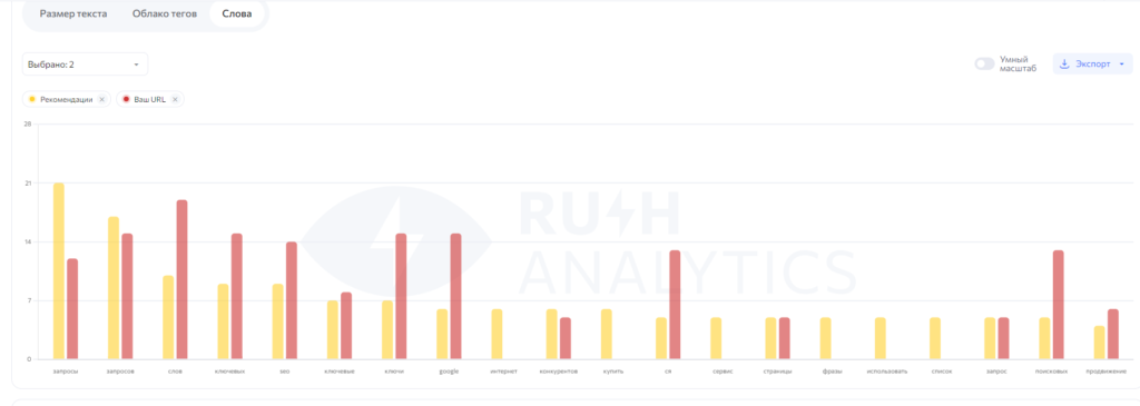 Текстовый анализатор от Rush Analytics — обзор инструмента