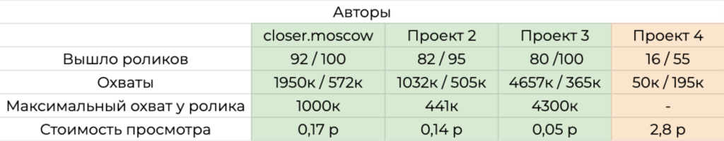 Реклама у микроблогеров