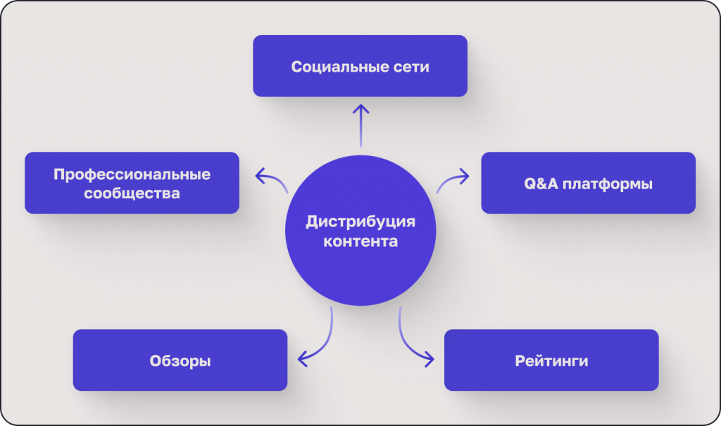 Дистрибуция контента