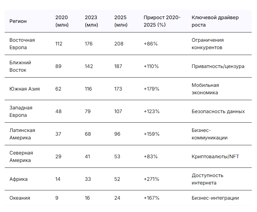Динамика роста аудитории Телеграм по миру