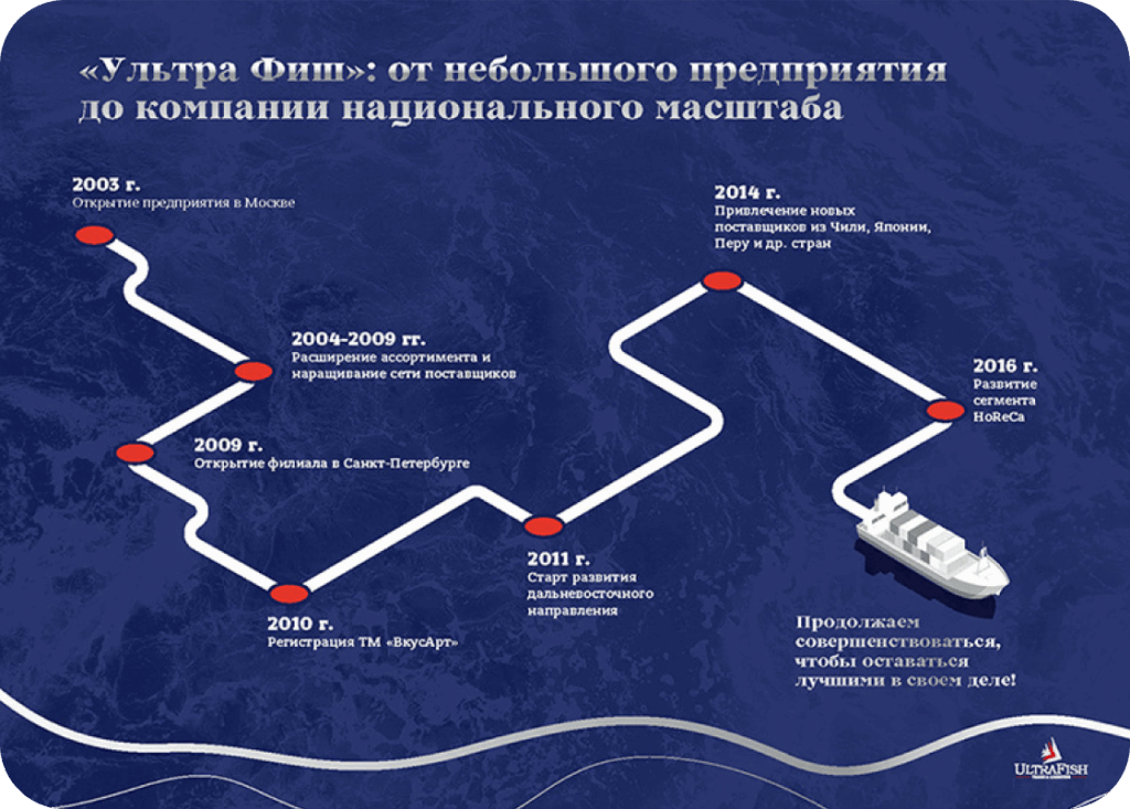 Схемы - один из примеров bite-size контента