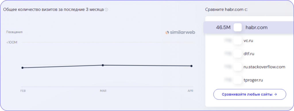 Статистика habr